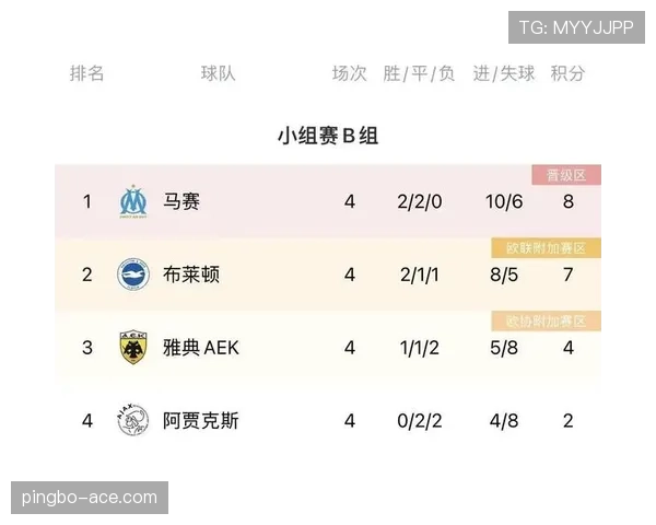 阿贾克斯争冠能力明显下降，本赛季竞争力已逐步反映在积分榜差距上